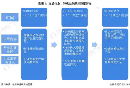 2022年中國計算機系統集成行業交通領域應用市場現狀與競爭格局分析 市場規模持續增長